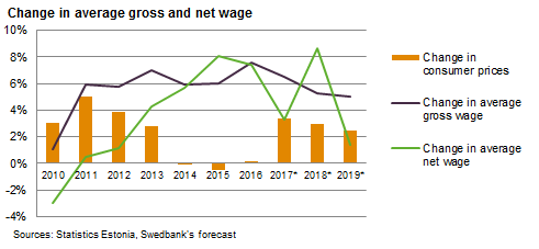 171130 Change in average gross and net wage