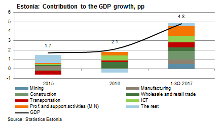 171130 Estonia Contribution to the GDP growth,pp