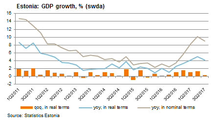 171130 Estonia GDP growth