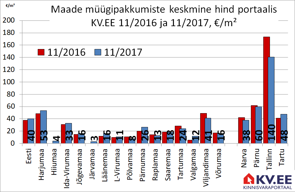 171206 Maade müügipakkumiste keskmine hind portaalis kv.ee