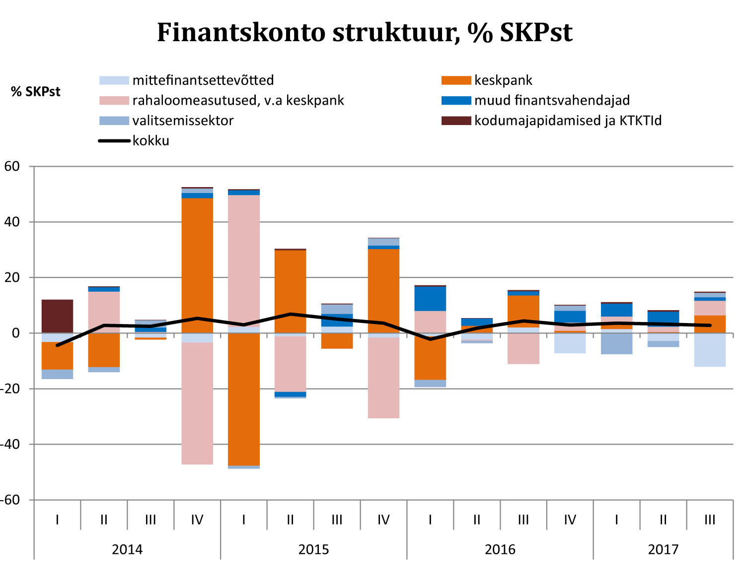 171207 Finantskonto struktuur, % SKPst