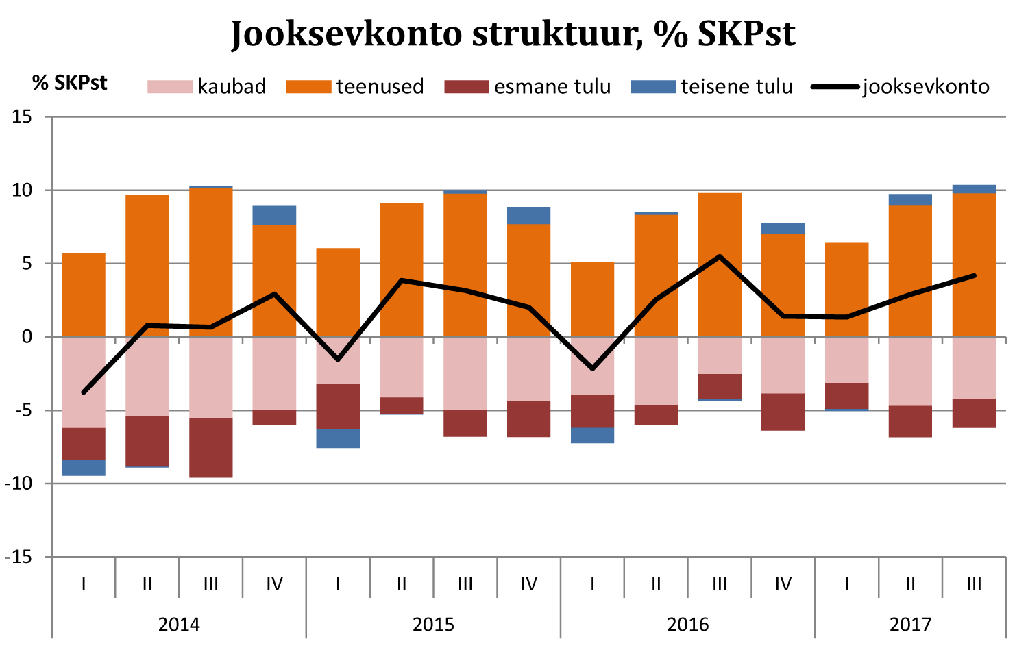 171207 Jooksevkonto struktuur % SKPst