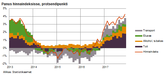 171207 Panus hinnaindeksisse, protsendipunkti