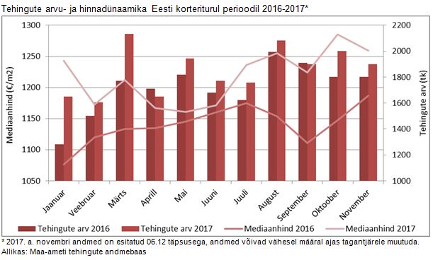 171212 Eesti korterituru novembrikuu lühiülevaade 2