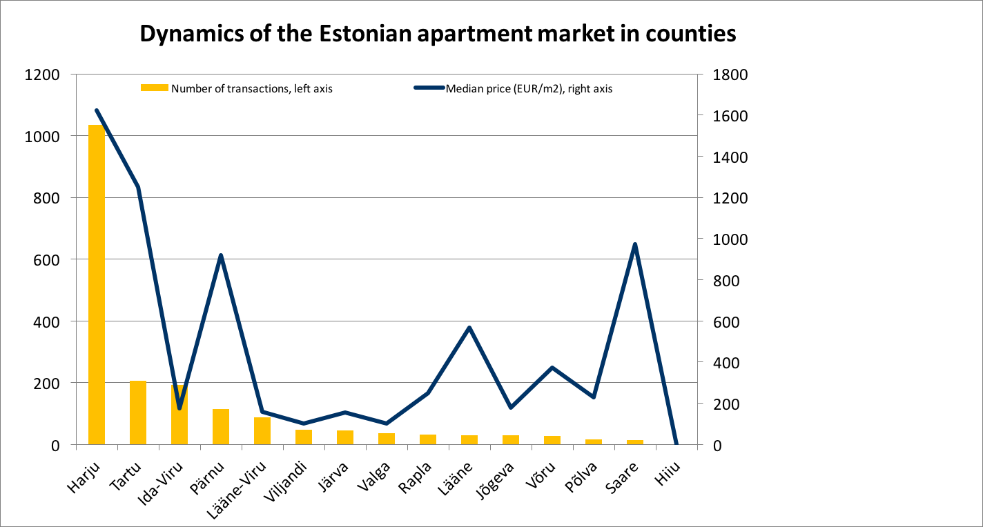 171218 Dynamics of the Estonian apartment market in counties