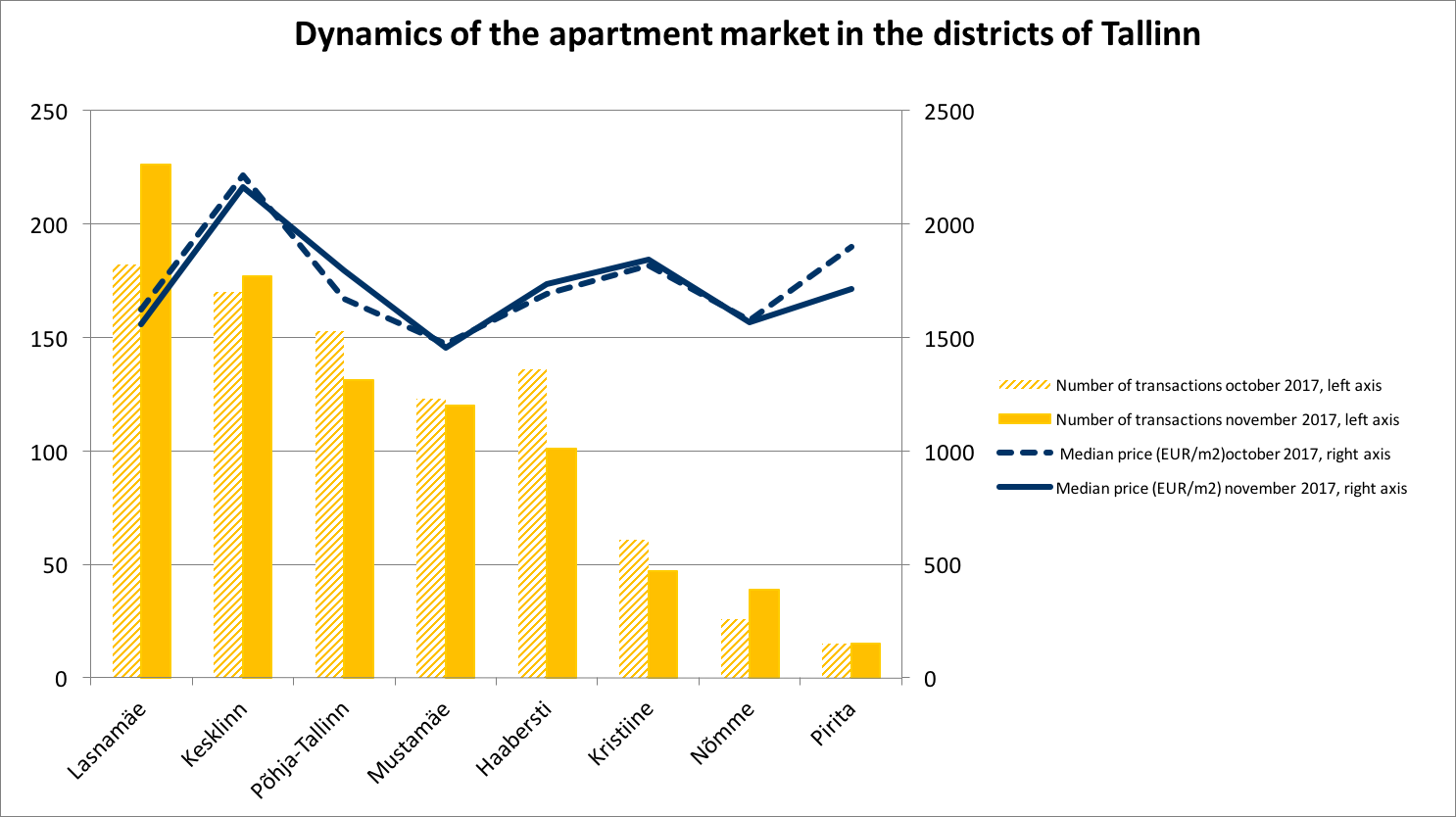 171218 Dynamics of the Estonian apartment market in the districts of Tallinn 2