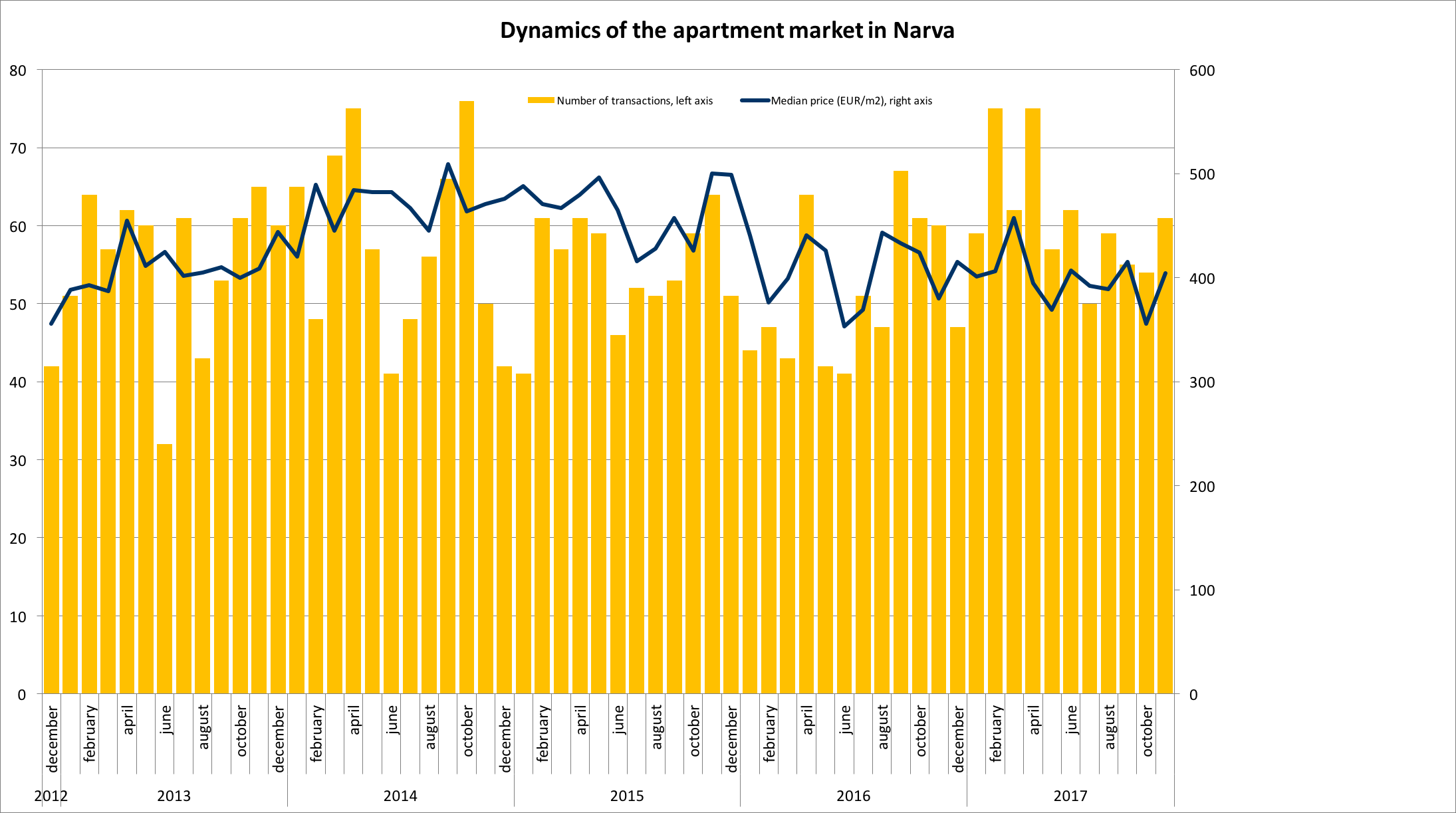 171218 Dynamics of the apartment market in Narva