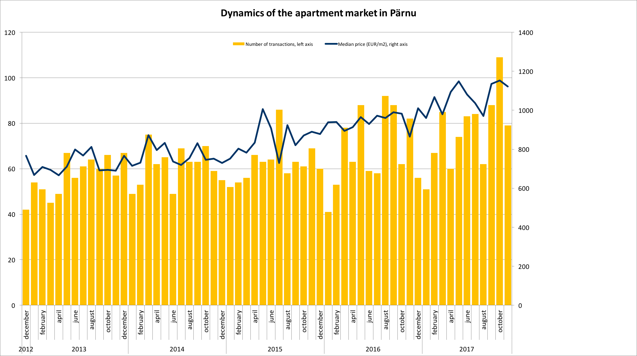 171218 Dynamics of the apartment market in Pärnu