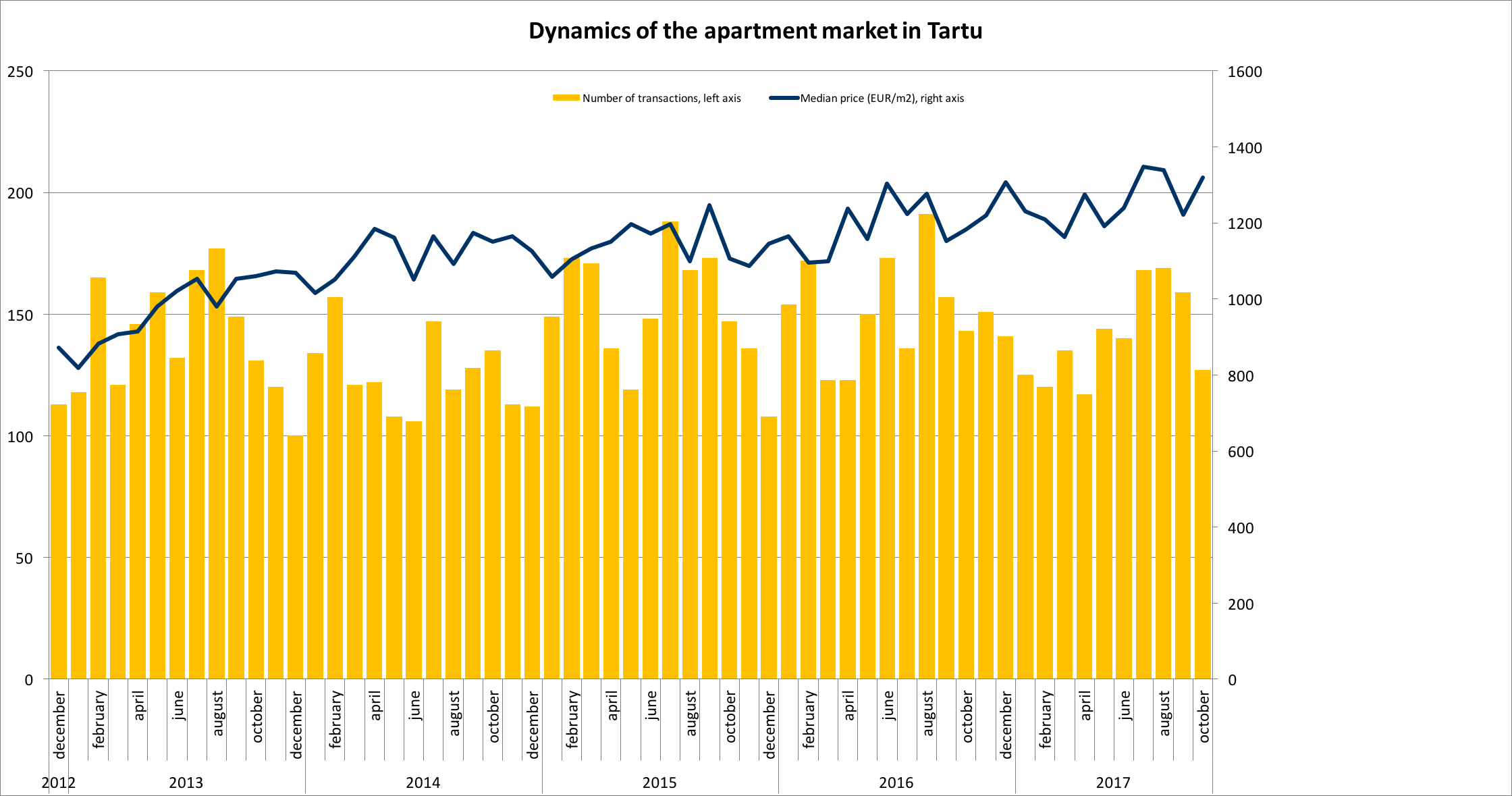 171218 Dynamics of the apartment market in Tartu