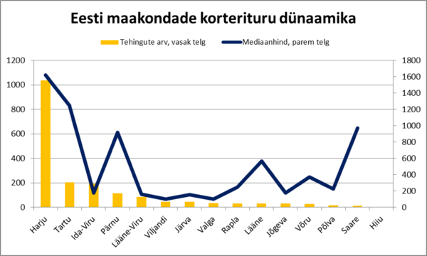 171218 Eesti maakondade korterituru dünaamika