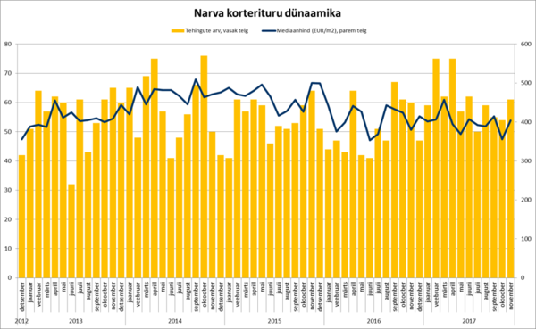 171218 Narva korterituru dünaamika