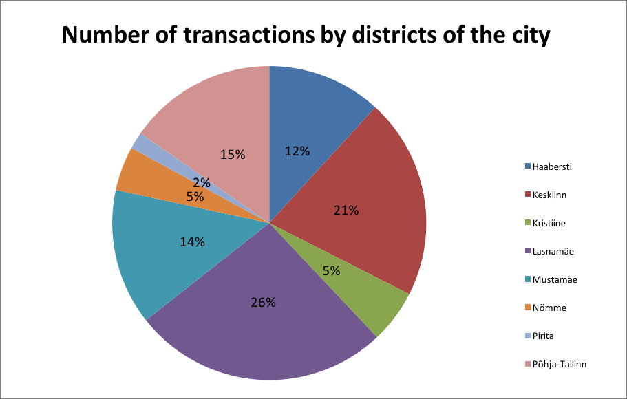 171218 Number of transactions by districts of the city