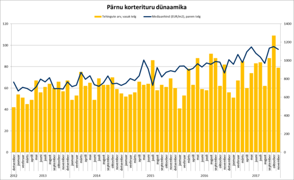 171218 Pärnu korterituru dünaamika