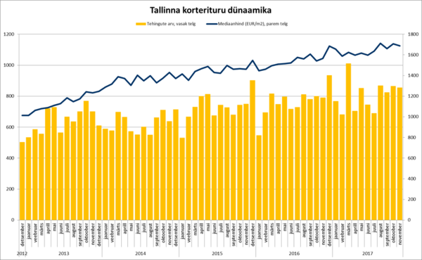 171218 Tallinna korterituru dünaamika