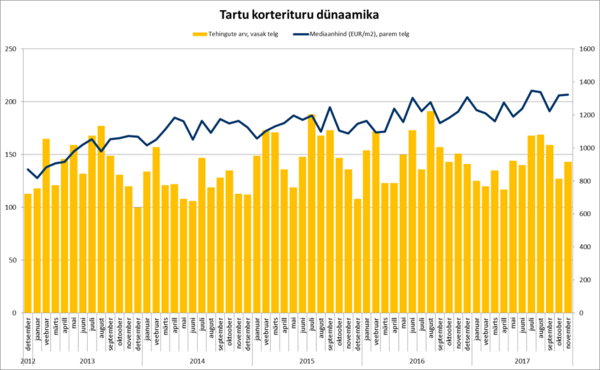 171218 Tartu korterituru dünaamika