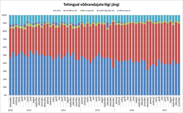 171218 Tehingud võõrandajate liigi järgi