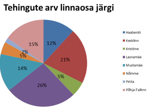 171218 Tehingute arv linnaosa järgi