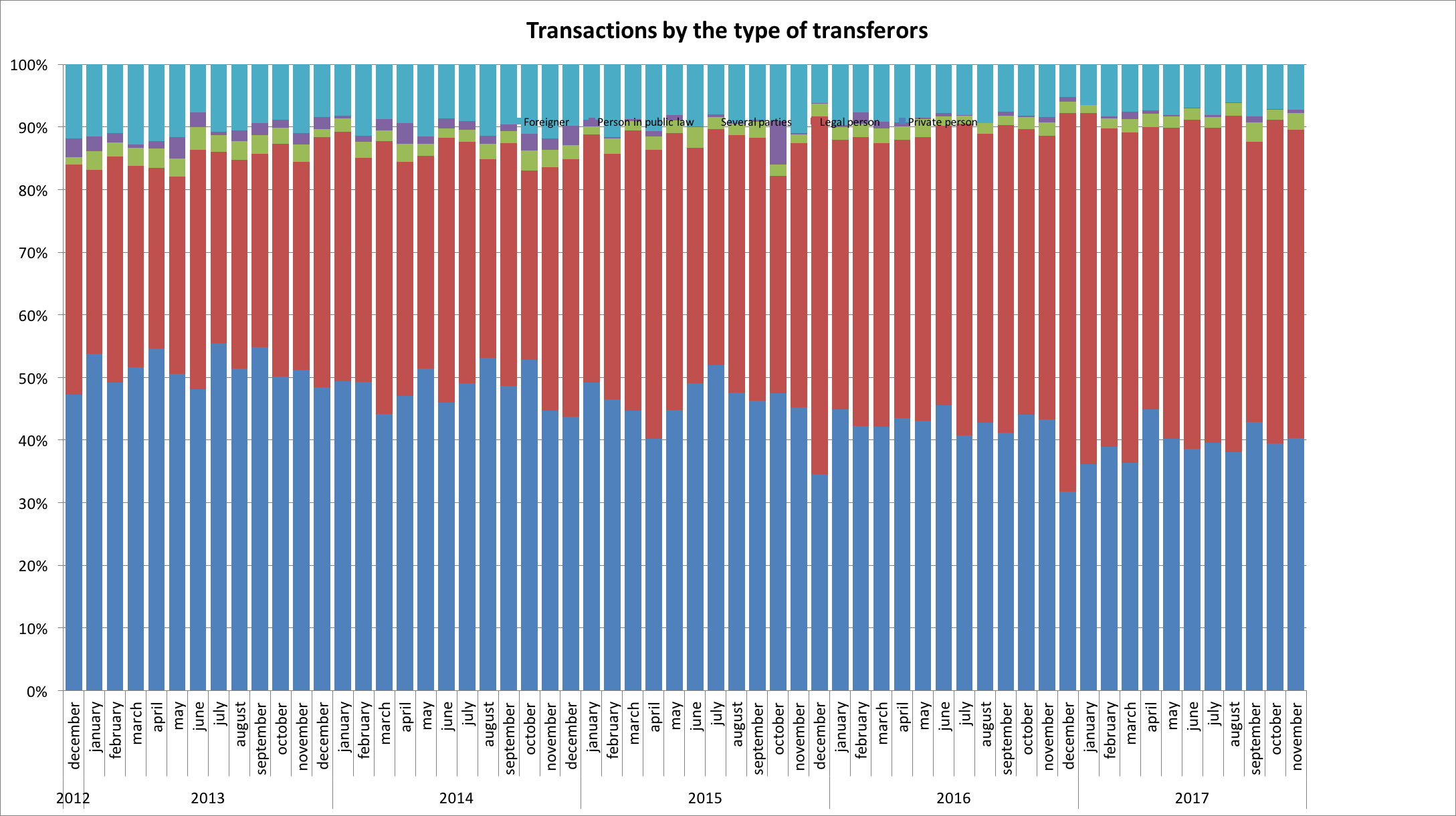 171218 Transactions by the type of transferors