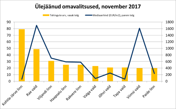 171218 Ülejäänud omavalitsused, november 2017