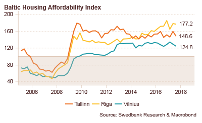 171219 Baltic Housing Affordability Index