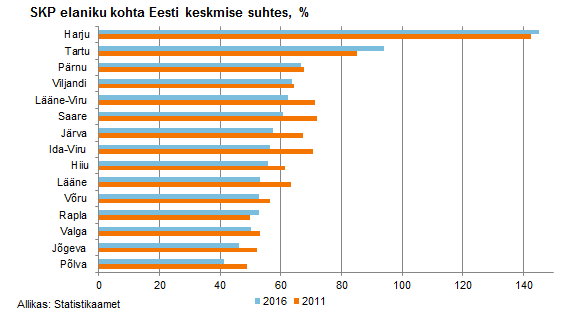 171219 SKP elaniku kohta Eesti keskmise suhtes, %