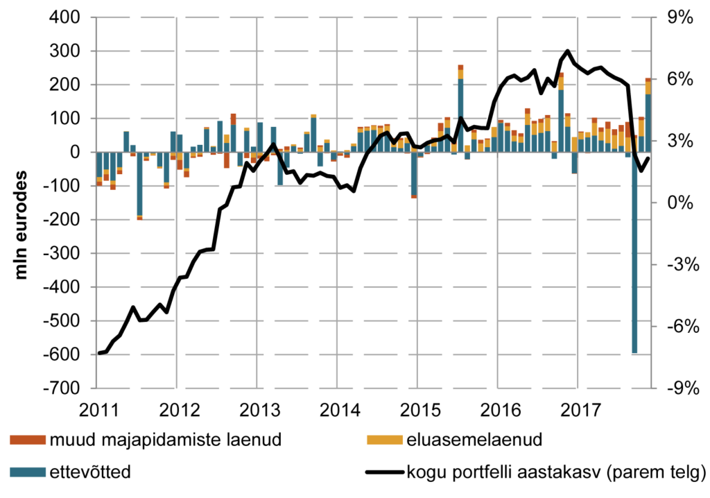 171227 Eesti ettevõtetele ja majapidamistele antud laenude ja liisingute mahu kuine muutus ja aastakasv
