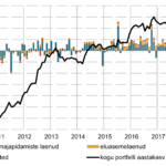171227 Eesti ettevõtetele ja majapidamistele antud laenude ja liisingute mahu kuine muutus ja aastakasv