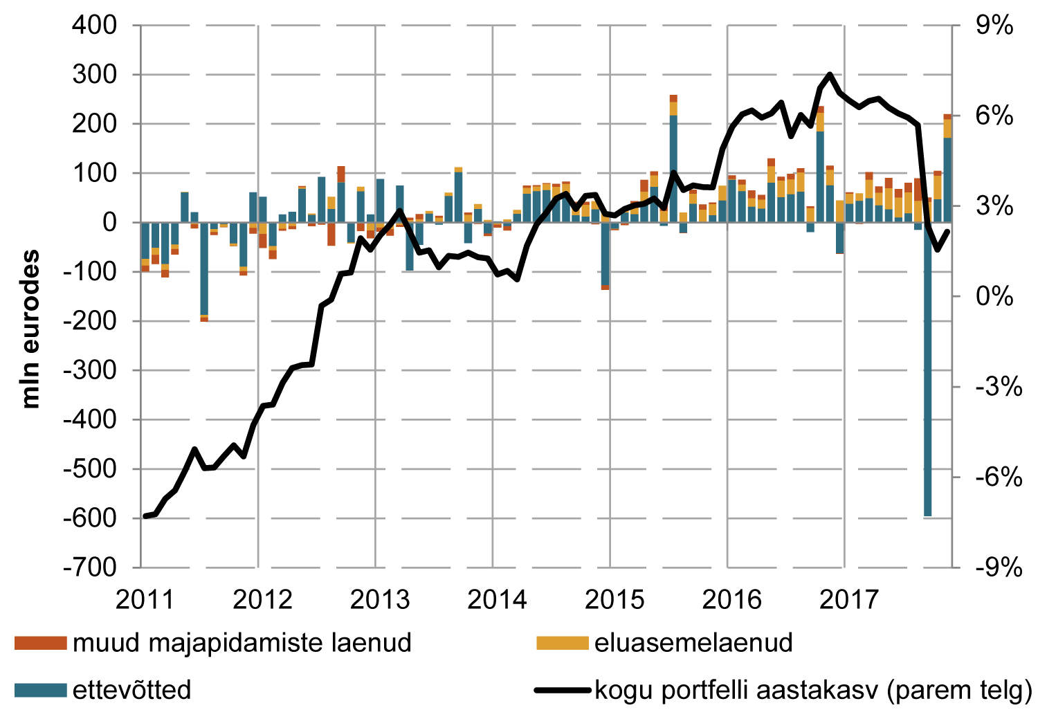 171227 Eesti ettevõtetele ja majapidamistele antud laenude ja liisingute mahu kuine muutus ja aastakasv