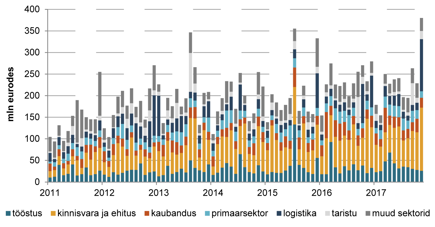 171227 Eesti ettevõtetele kuu jooksul välja antud pikaajalised laenud ja liisingud