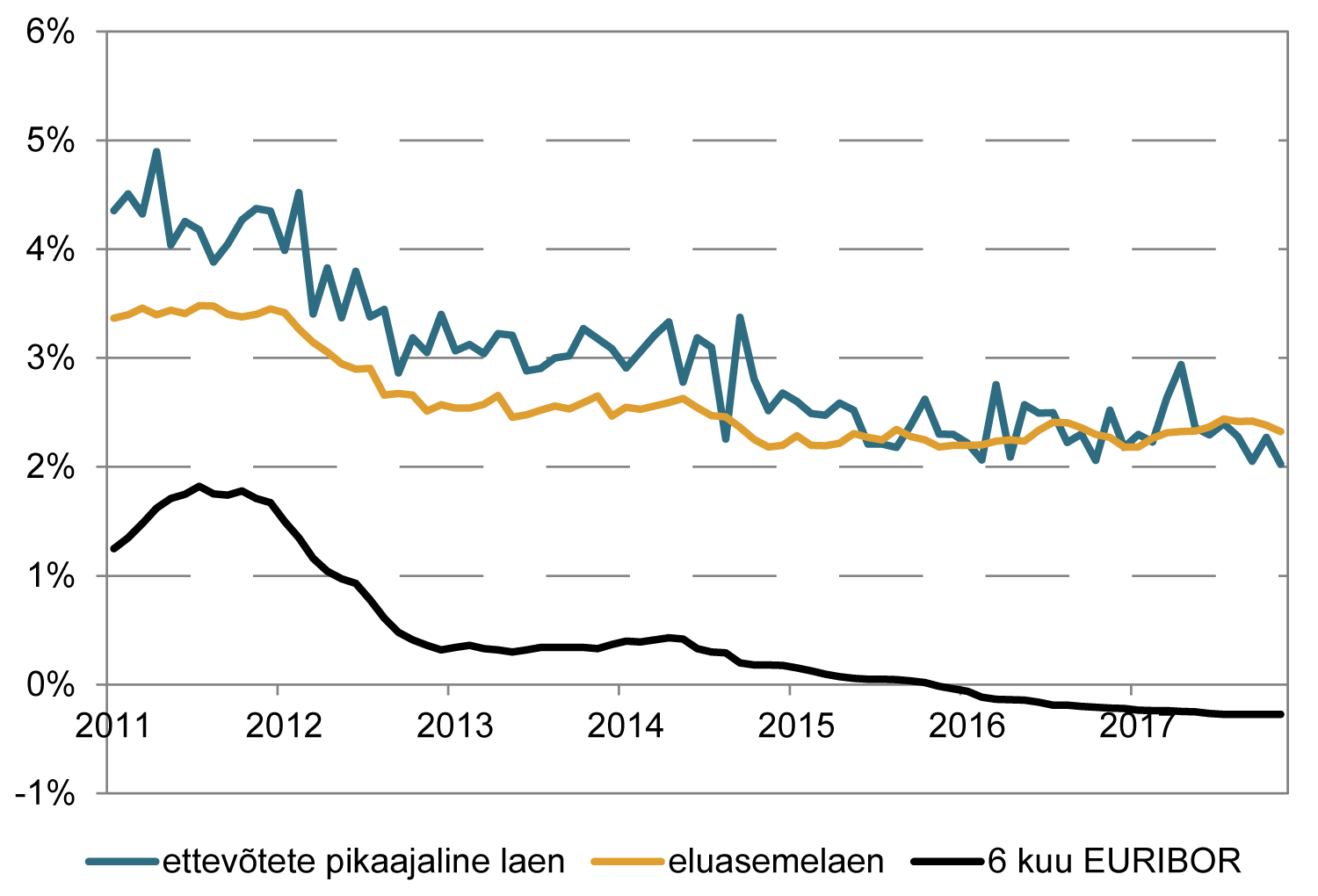 171227 Kuu jooksul välja antud eluasemelaenude ja ettevõtete pikaajaliste laenude keskmine intressimäär ja 6 kuu EURIBOR