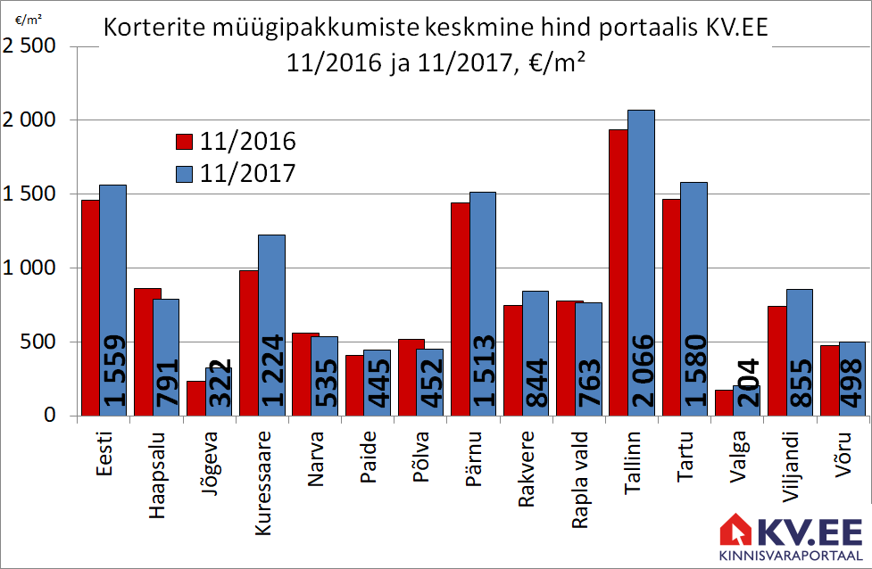 171227 Maakonnakeskuste korterite müügipakkumiste keskmine hind portaalis kv.ee