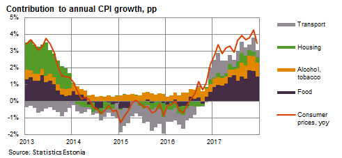 180108 Contribution to annual CPI growth, pp