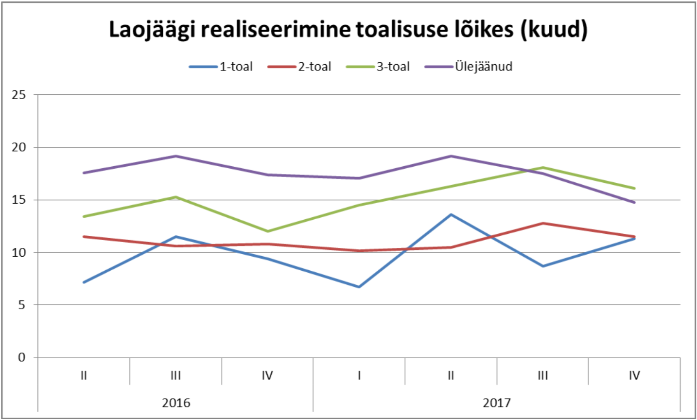 180111 Laojäägi realiseerimine toalisuse lõikes (kuud)