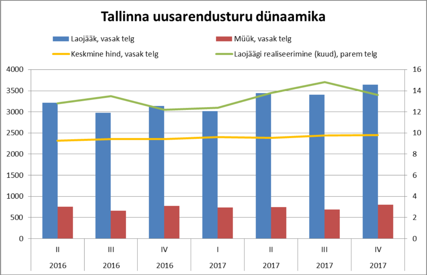 180111 Tallinna uusarendusturu dünaamika