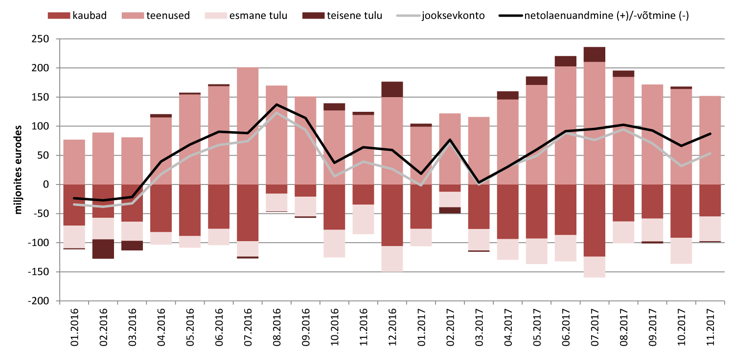 180115 2017. aasta novembri jooksevkonto ülejääki kasvatasid teenused