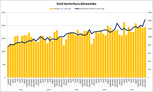 180116 Eesti korterituru dünaamika