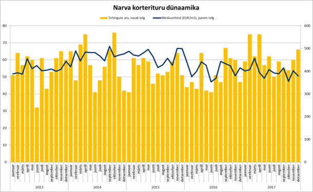 180116 Narva korterituru dünaamika