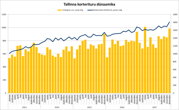 180116 Tallinna korterituru dünaamika