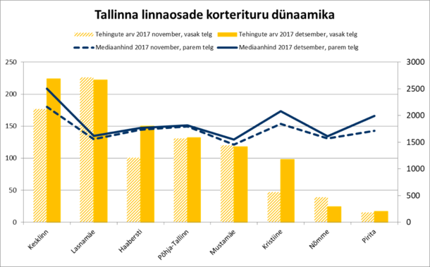 180116 Tallinna linnaosade korterituru dünaamika