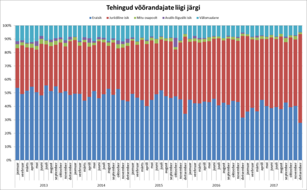 180116 Tehingud võõrandajate liigi järgi