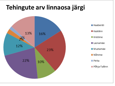 180116 Tehingute arv linnaosa järgi