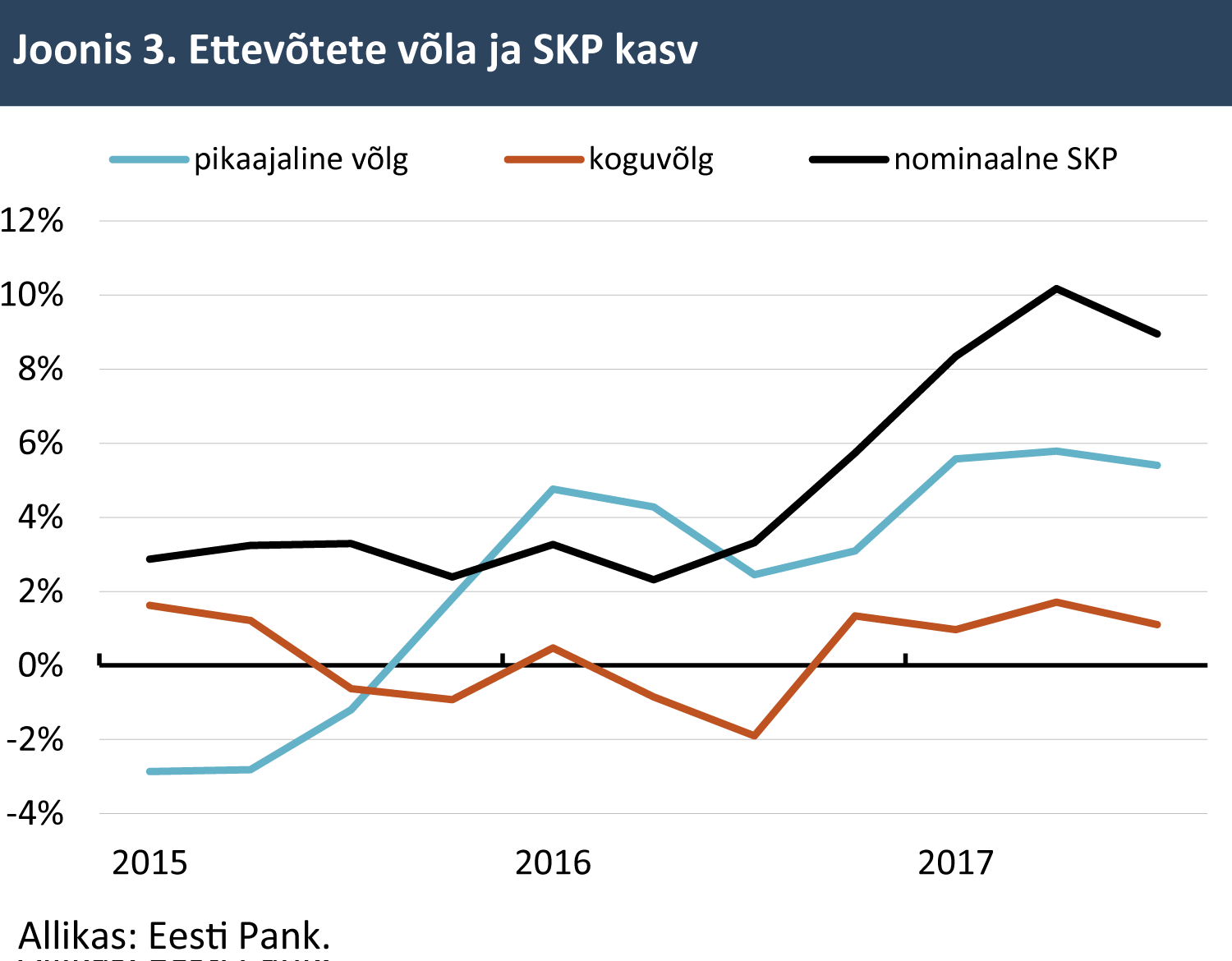 180122 Ettevõtete võla ja SKP kasv