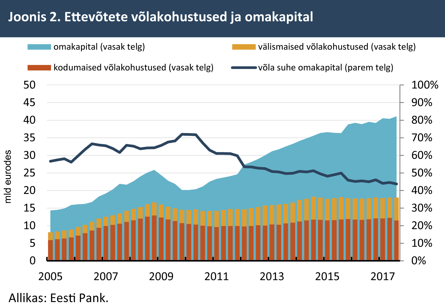 180122 Ettevõtete võlakohustused ja omakapital