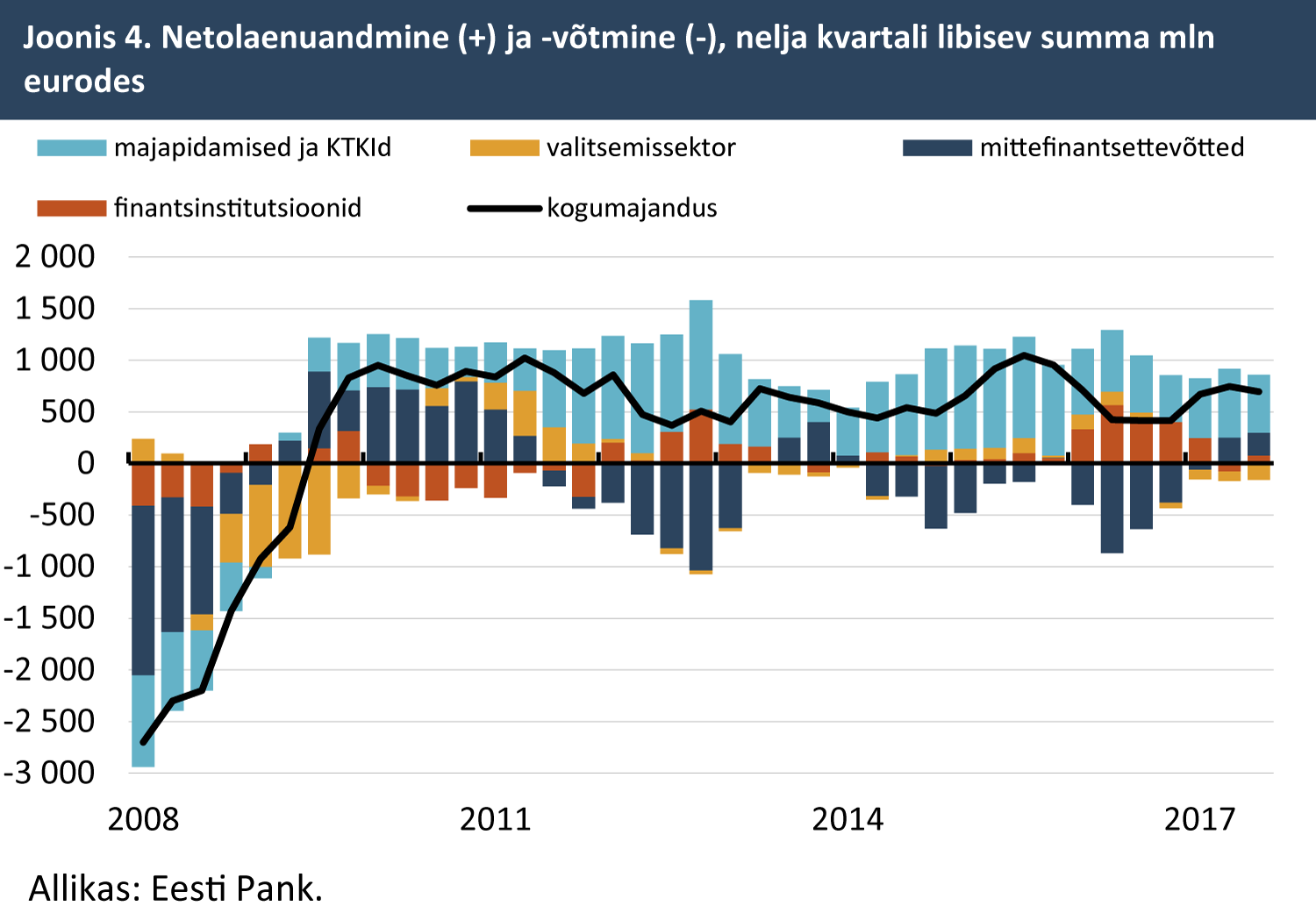 180122 Netolaenuandmine (+) ja -võtmine (-), nelja kvartali libisev summa mln eurodes