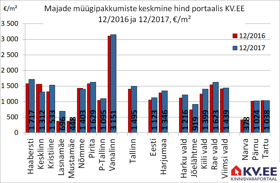 180124 Majade müügipakkumiste keskmine hind portaalis kv.ee