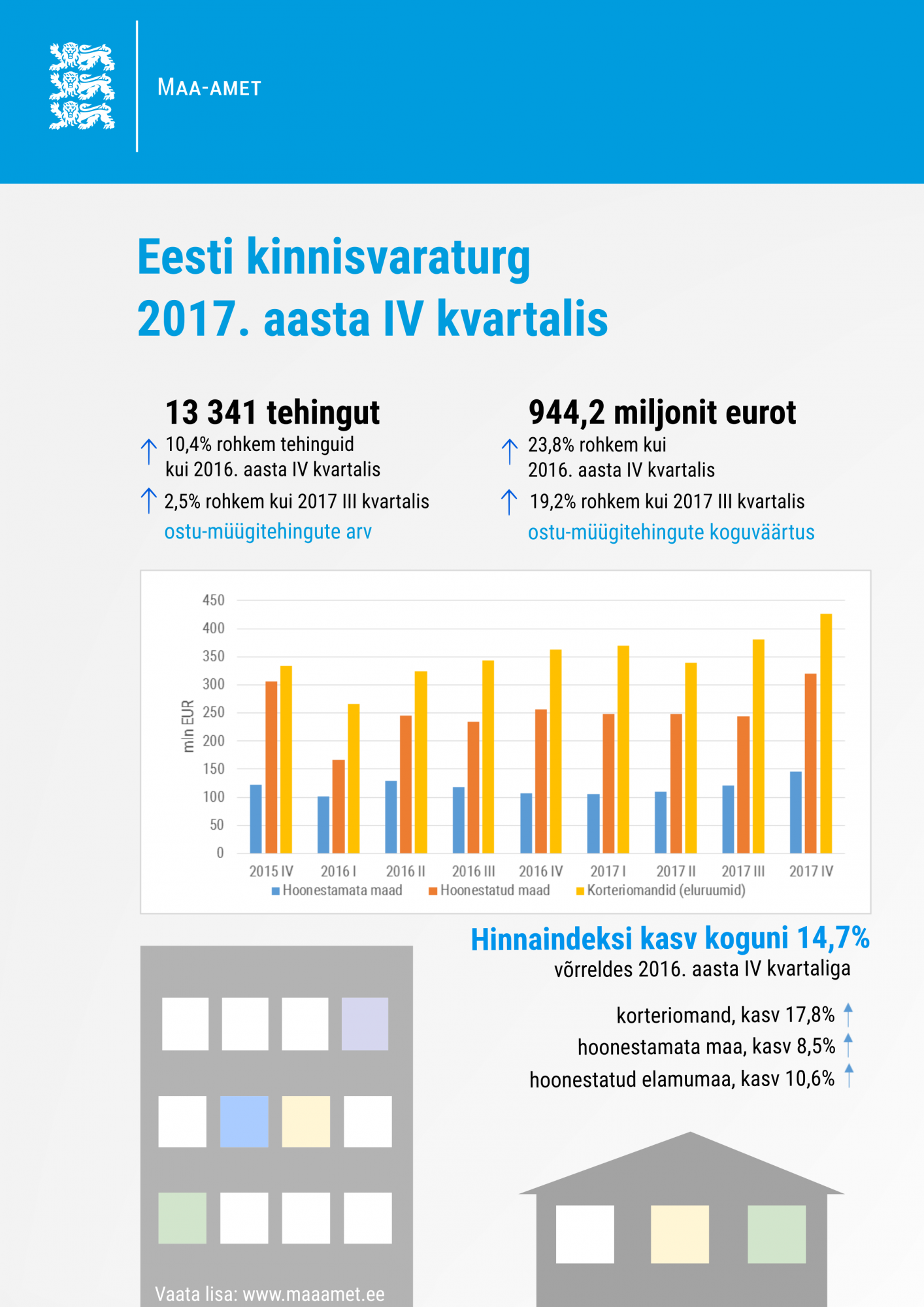 180131 Kinnisvaraturg ja hinnaindeksid 2017. aasta IV kvartalis 3