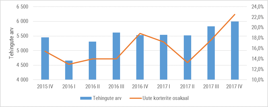 180131 Kinnisvaraturg ja hinnaindeksid 2017. aasta IV kvartalis 4