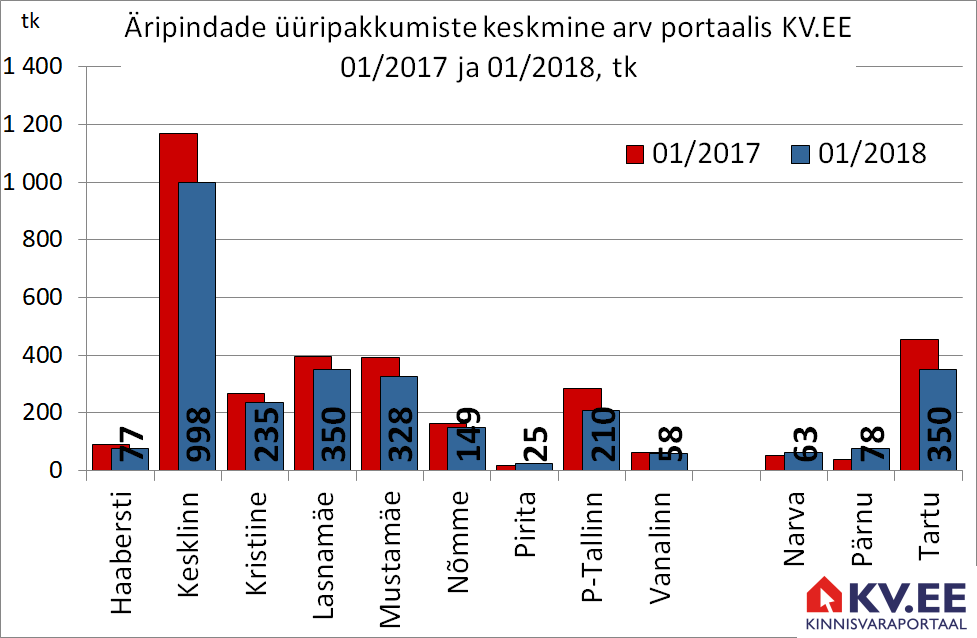 180207 Äripindade üüripakkumiste keskmine arv Tallinnas portaalis kv.ee