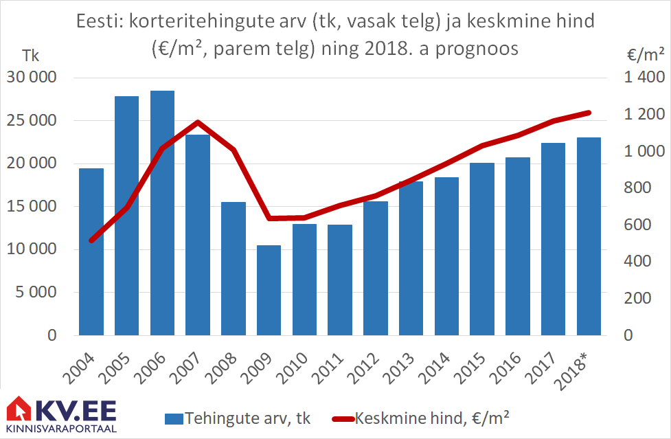 180212 Kolm prognoosi elamispindade turule 2018. aastaks