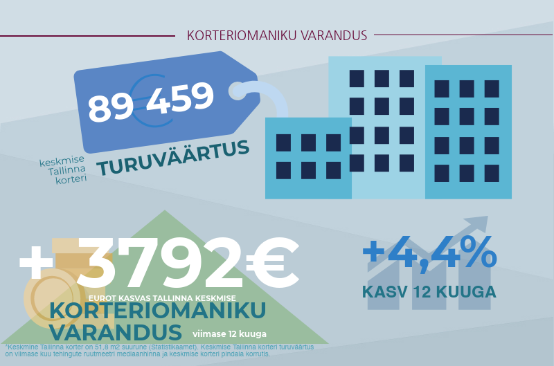 180212 Tallinna korteriturg kukkus veerandi võrra 3